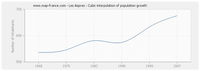 Les Aspres : Cubic interpolation of population growth